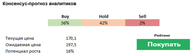 Консенсус-прогноз аналитиков