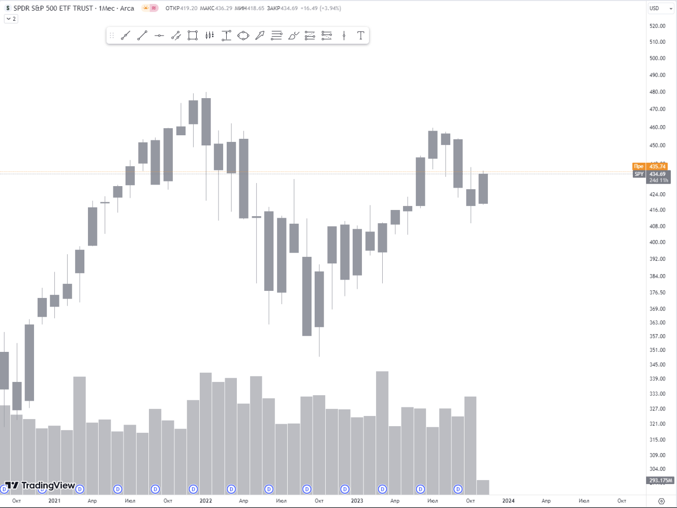 SP500 Месяц