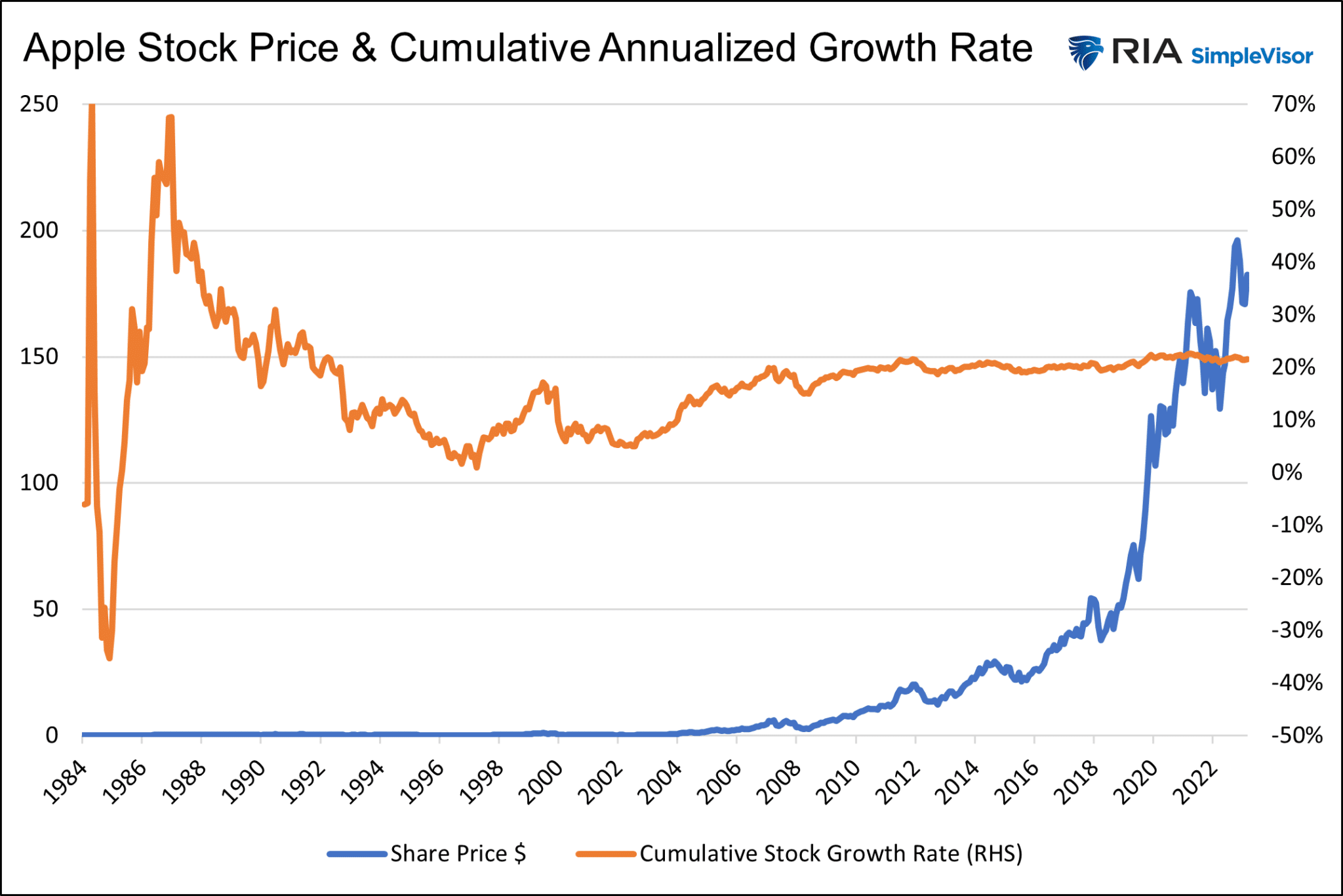 Apple Share Price and Cumulative Growth