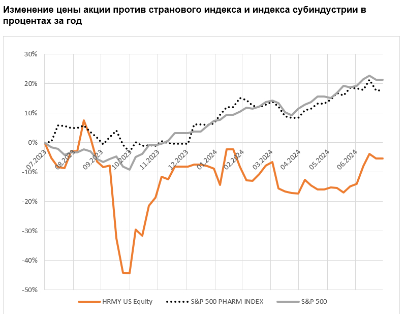 Изменение цены акции против странового индекса и индекса субиндустрии в процентах за год