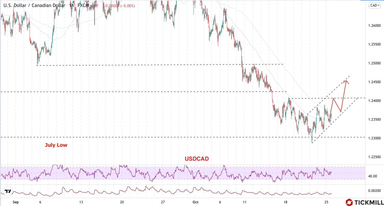 USDCAD