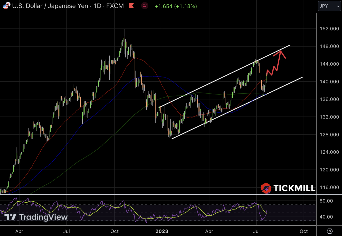 USDJPY