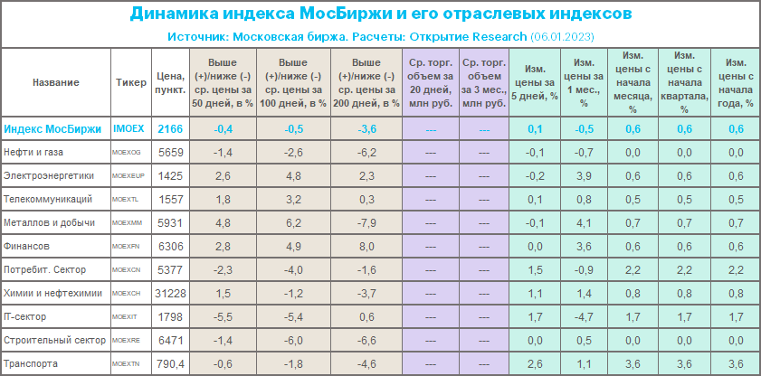 Акции, на которые следует обратить внимание на неделе с 9 по 15 января