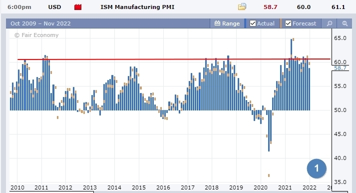 Данные по ISM Manufacturing PMI