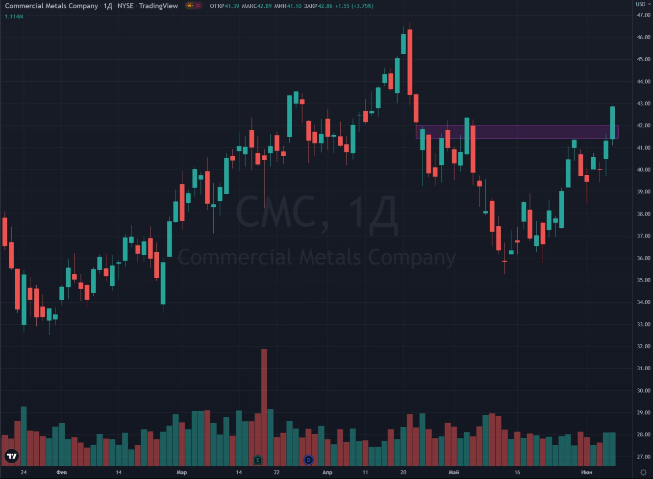 Commercial Metals (CMC)