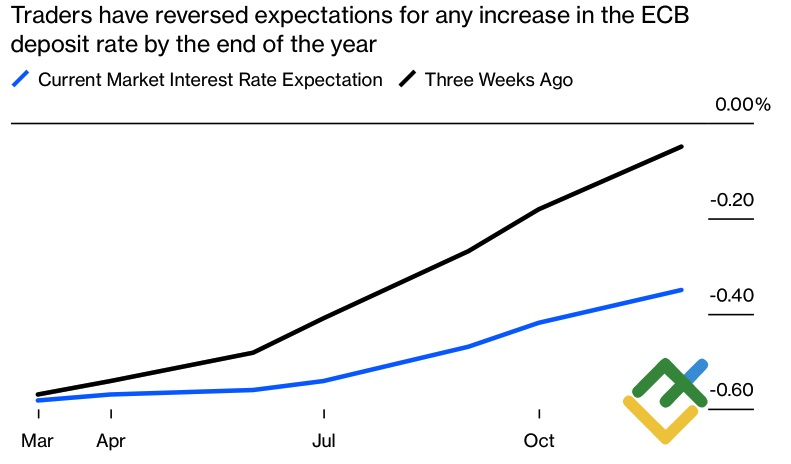 Динамика ожиданий по ставкам ЕЦБ