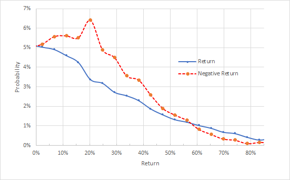 UBER Market-Implied Price Return Probabilities From Today Until June. 17, 2022