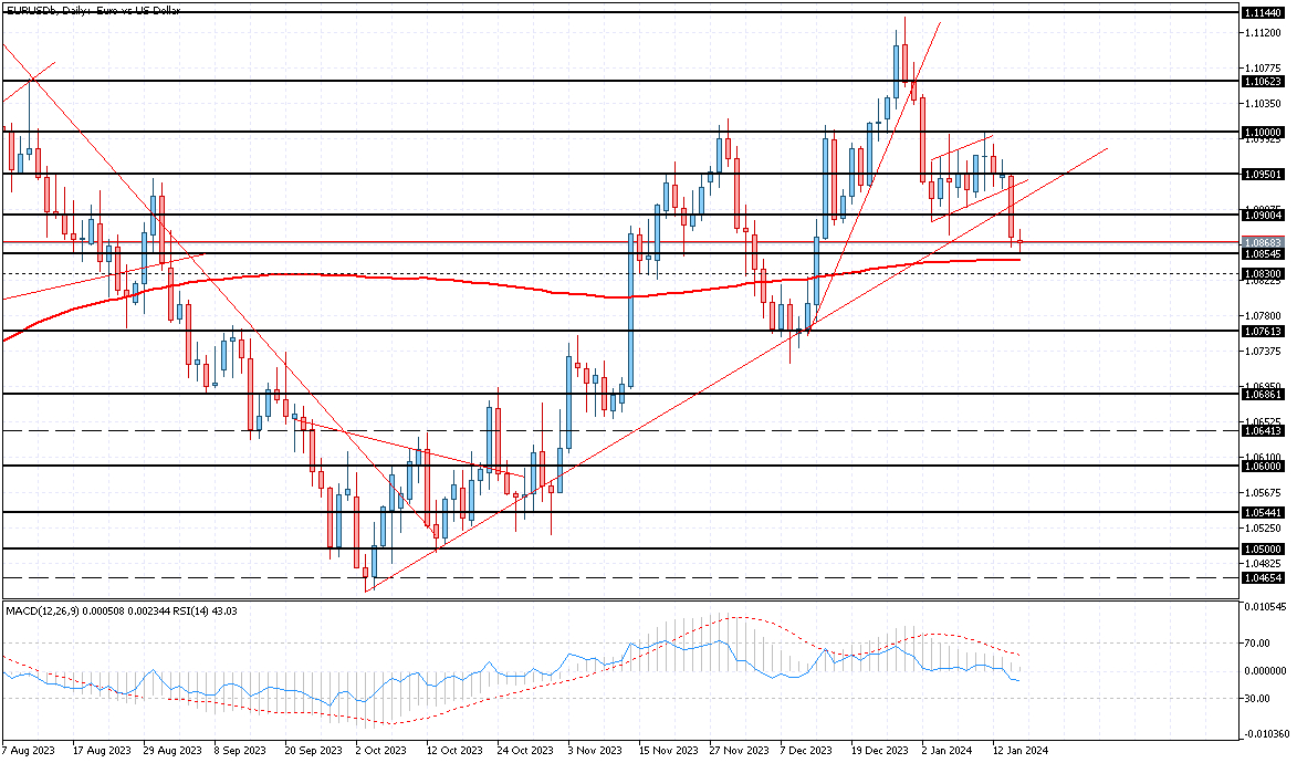 График EURUSD, D1