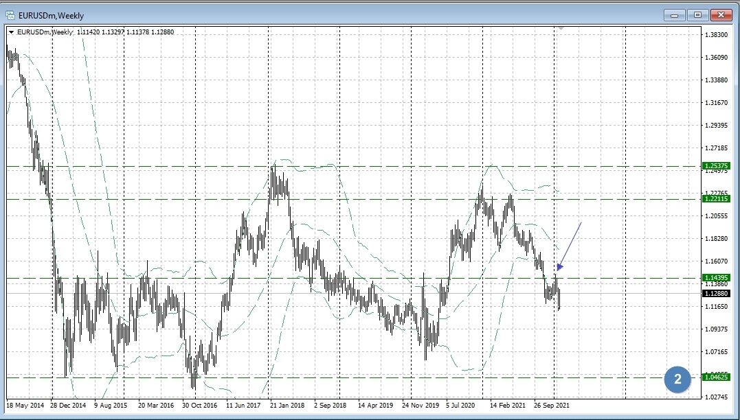 EUR/USD