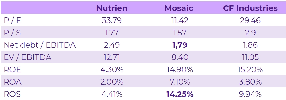 Рис. 7. Сравнение показателей Nutrien, Mosaic и CF Industries.