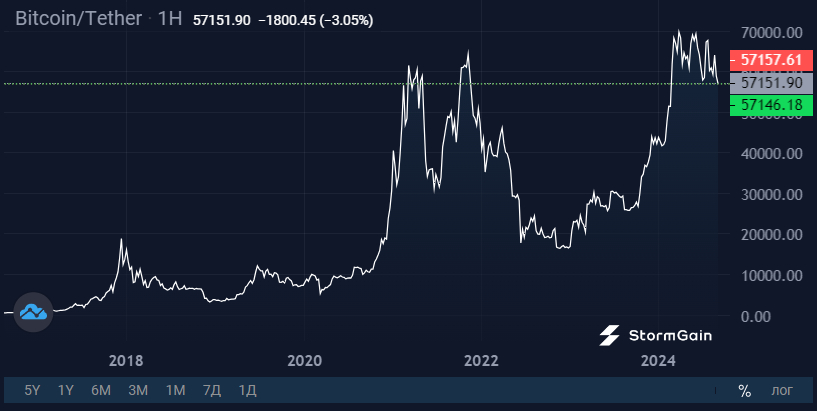 Источник изображения: криптовалютная биржа StormGain