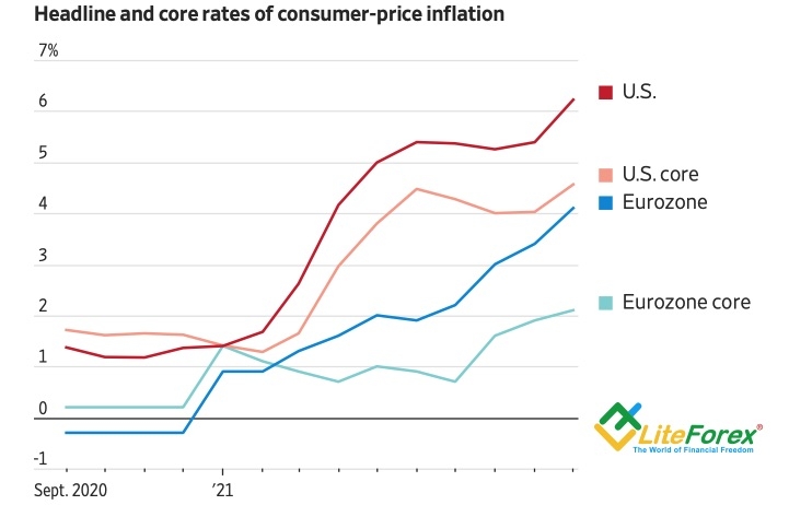 Динамика инфляции в США и еврозоне