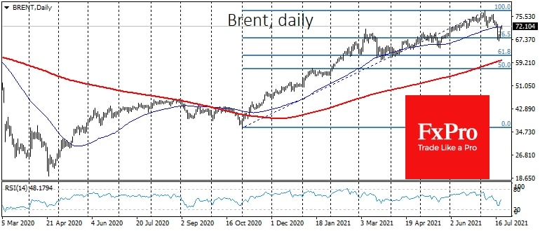 Нефть прибавила 5% в среду, торгуясь сейчас вблизи $71.40 за баррель Brent