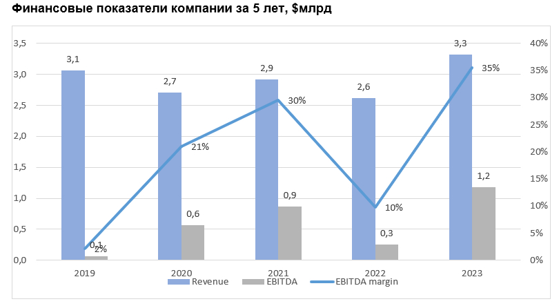 Финансовые показатели компании за 5 лет, $млрд 