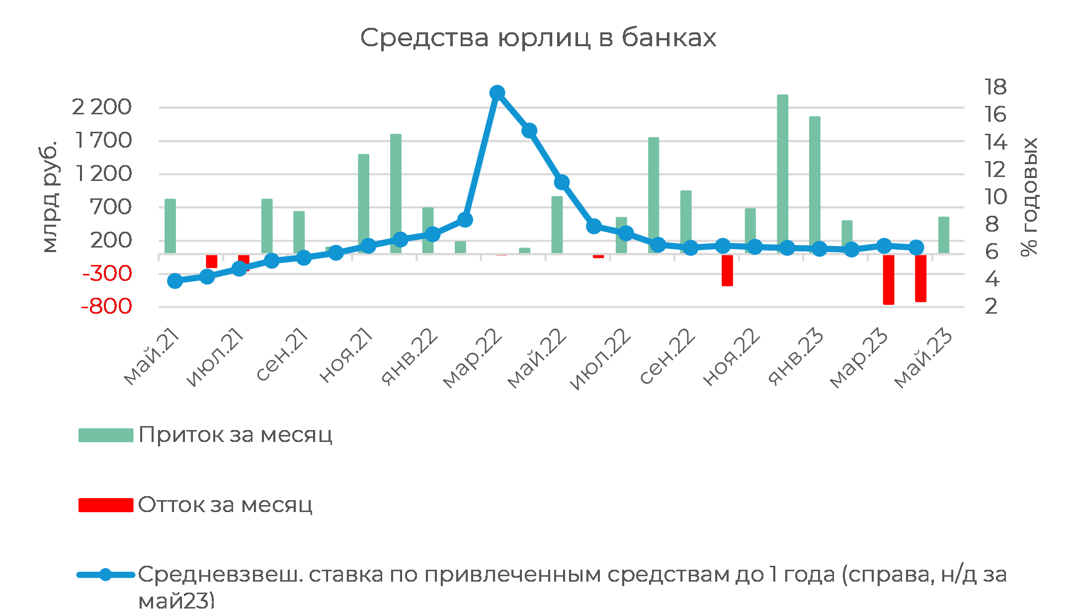 Банковский сектор. Roe банковского сектора. Чистка банковского сектора.