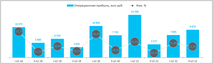 Финансовые результаты «Черкизово» за 2022 г.