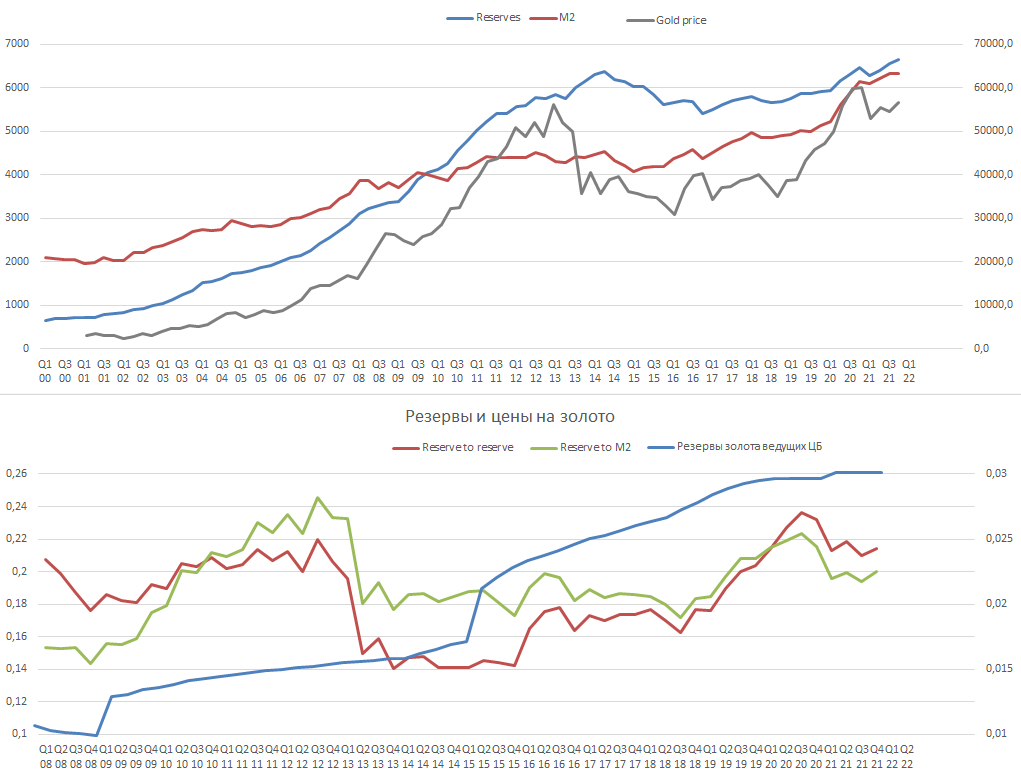 Резервы, денежная масса и золото