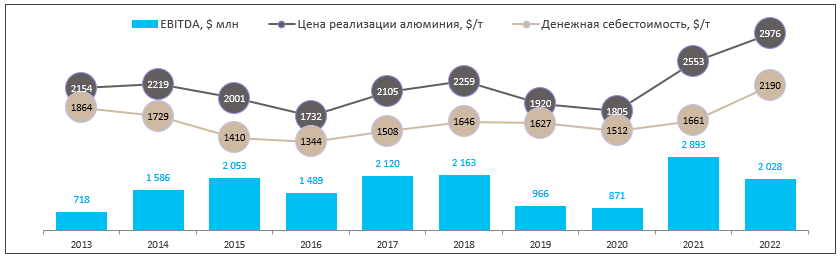 Результаты «Русала» в 2023 г. могут быть существенно лучше