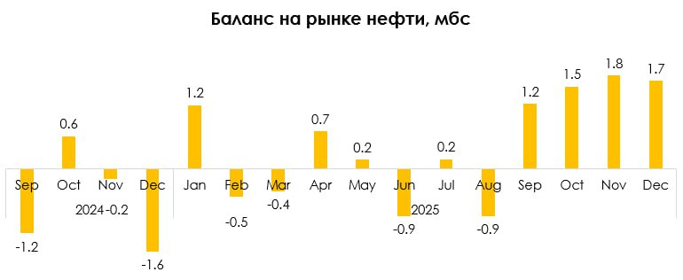 Баланс на рынке нефти