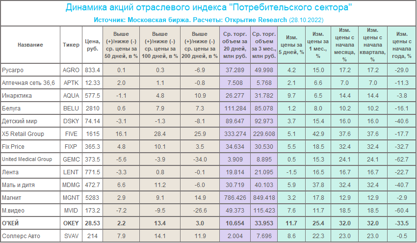 «О’КЕЙ» в 3 кв. 2022 г. по динамике отставал от лидеров, но опередил «Ленту»