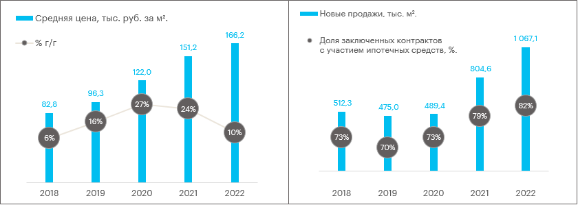 Операционные результаты «Самолета» за 2022 г.