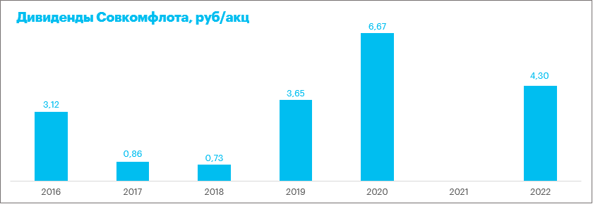 Дивиденды 2024 дата выплаты. Совкомфлот дивиденды. Прибыль компании. Совкомфлот дивиденды 2023. Финансовый директор Совкомфлот.