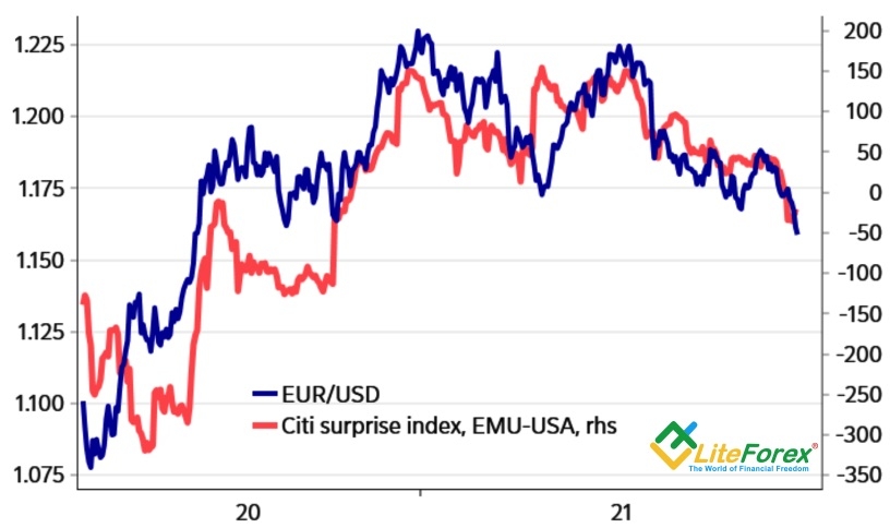 Динамика EURUSD и соотношения экономических сюрпризов  