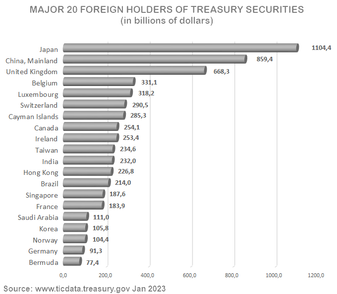 Major 20 Foreign Holders