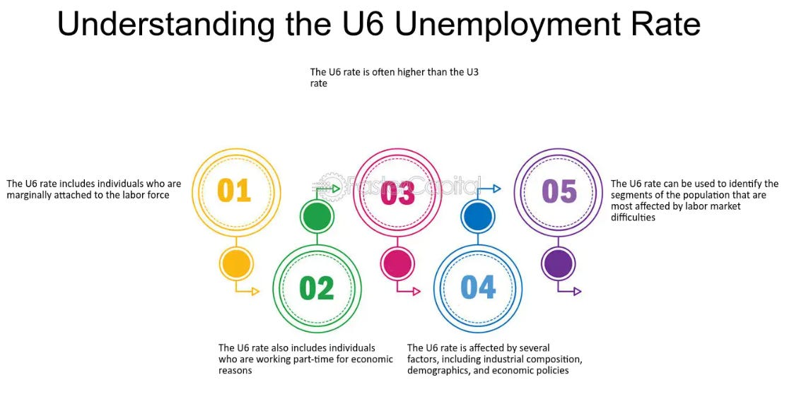 Understanding the U6 Unemployment Rate