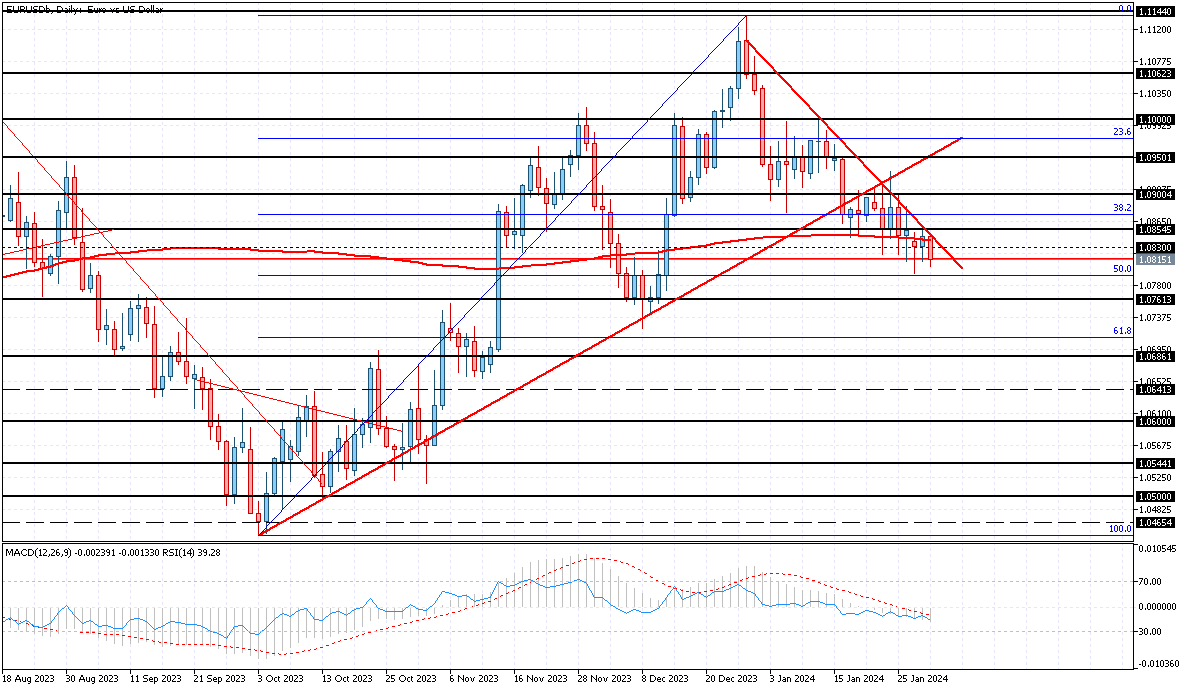 График EURUSD, D1