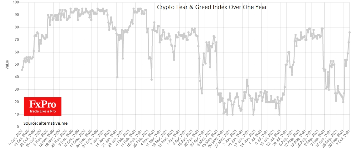 Криптовалютный индекс страха и жадности за неделю вырос на 56 пунктов