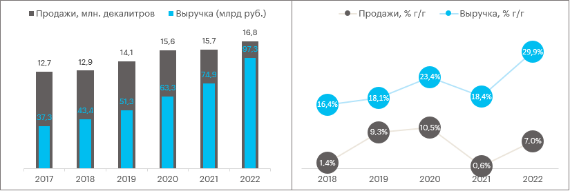 Финансовые результаты «Белуга» за 2022 г.