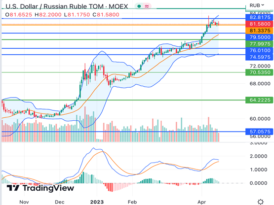 USD/RUB