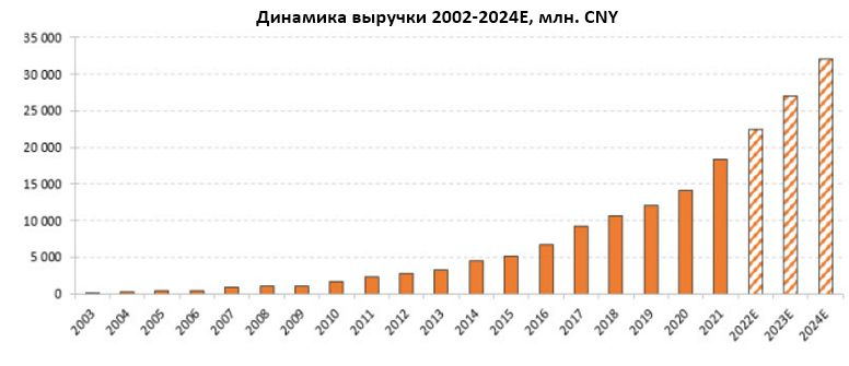 Динамика выручки 2002-2024Е, млн. CNY