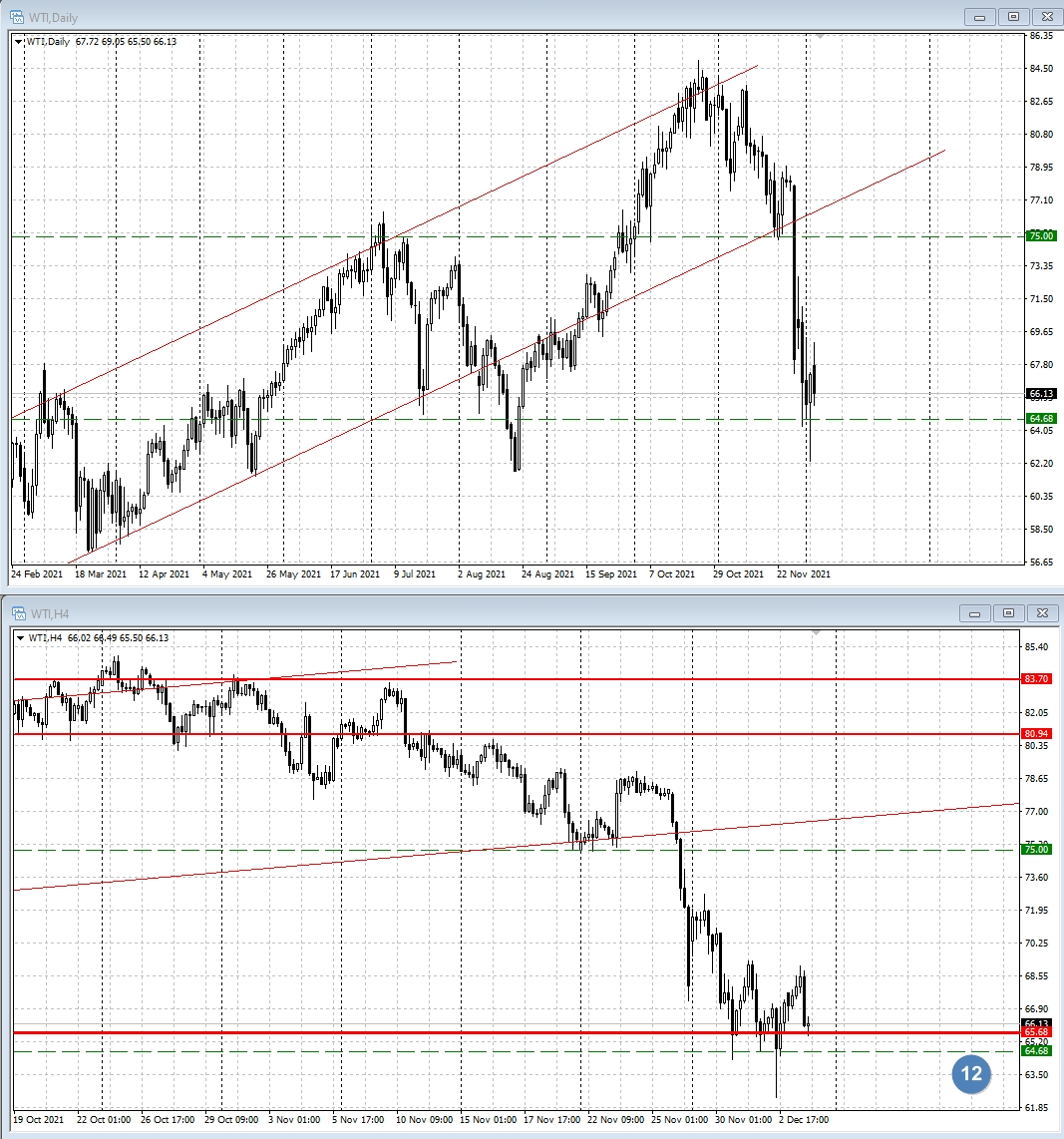 WTI