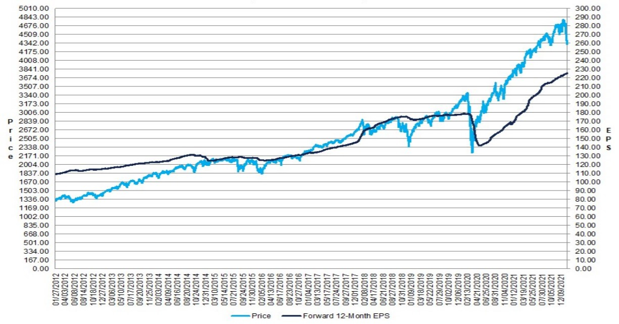 Индекс S&P 500 и прогнозируемое через 12 мес. EPS