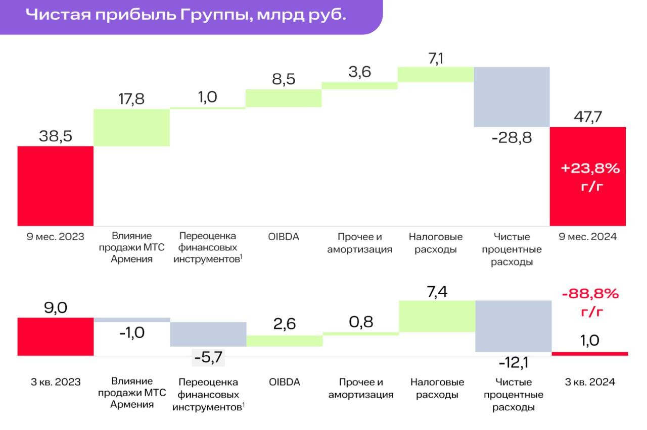 Финрезы МТС