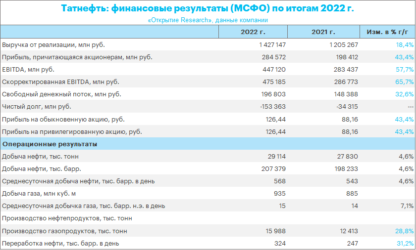 Финансовые результаты «Татнефти» за 2022 г.