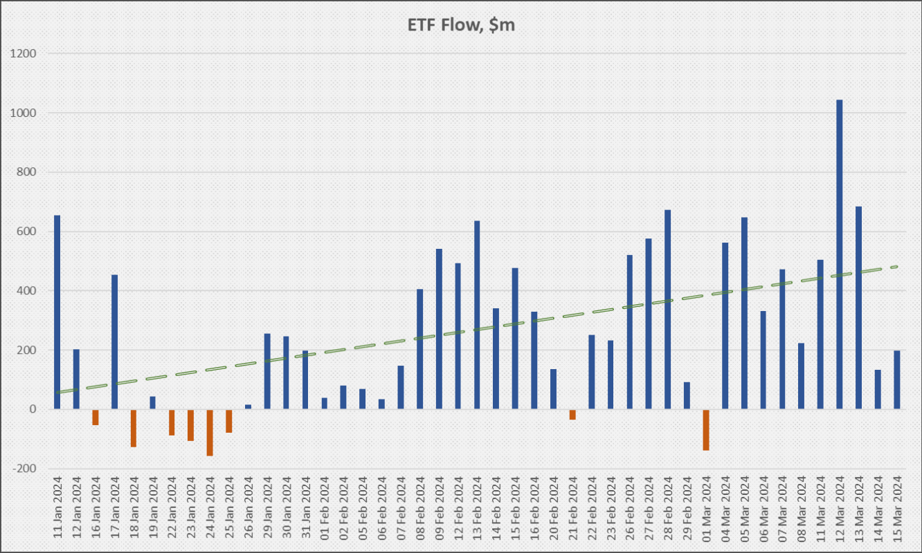 Резкое сокращение притока в Bitcoin-ETF