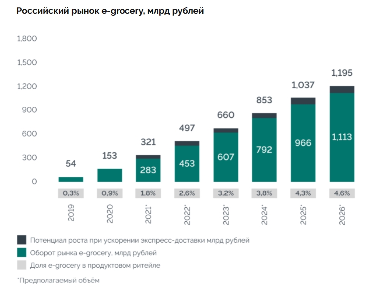 Рис 2. Прогноз по рынку e-grocery в России.