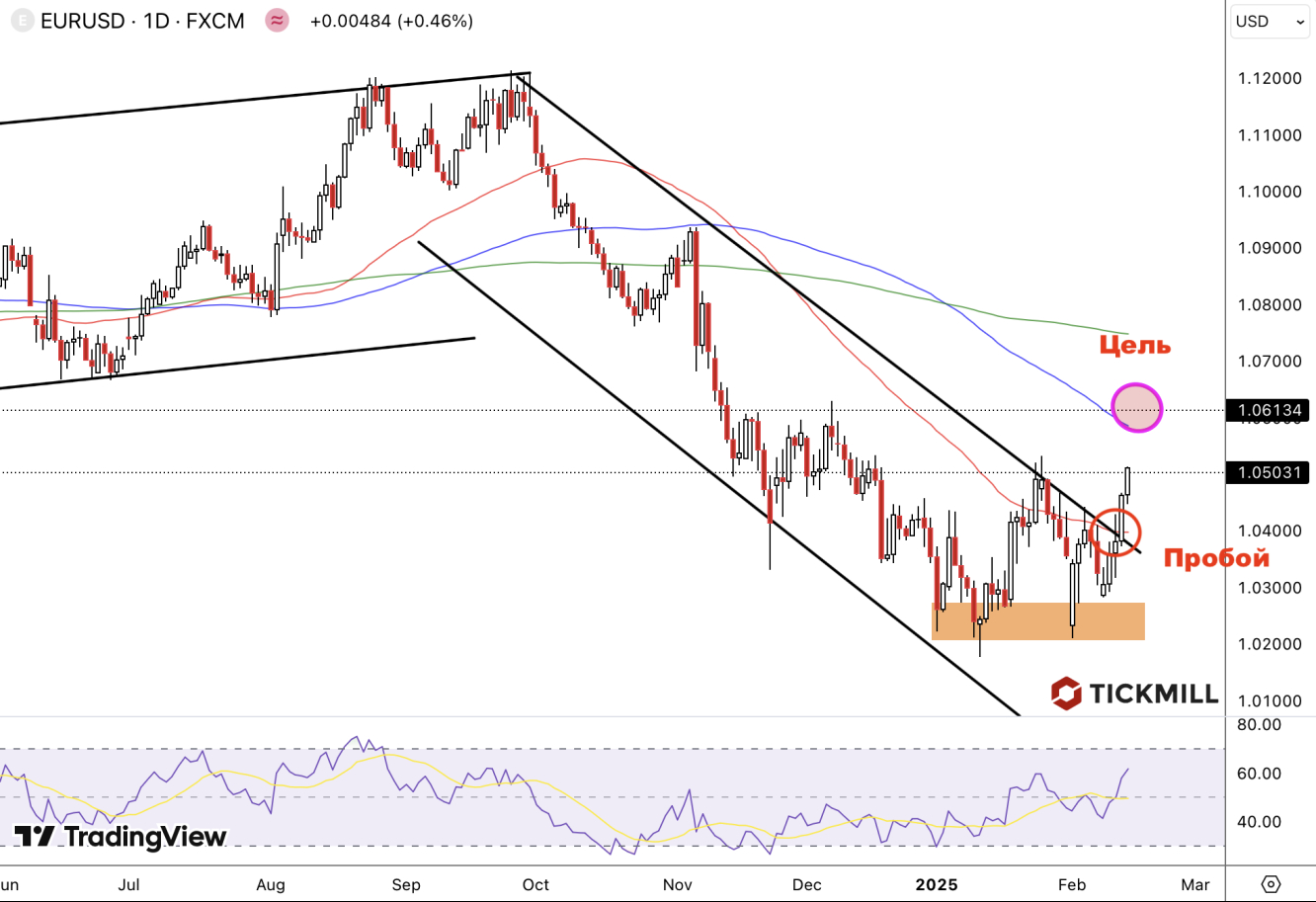 eurusd