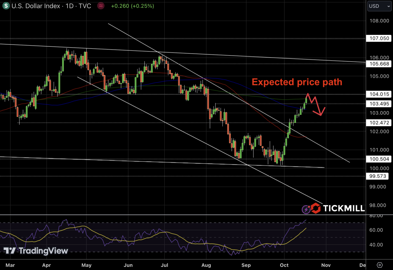 DXY