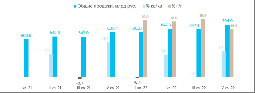 Операционка X5 за 4 кв. 2022 г.: бизнес ритейлера остаётся в отличном состоянии