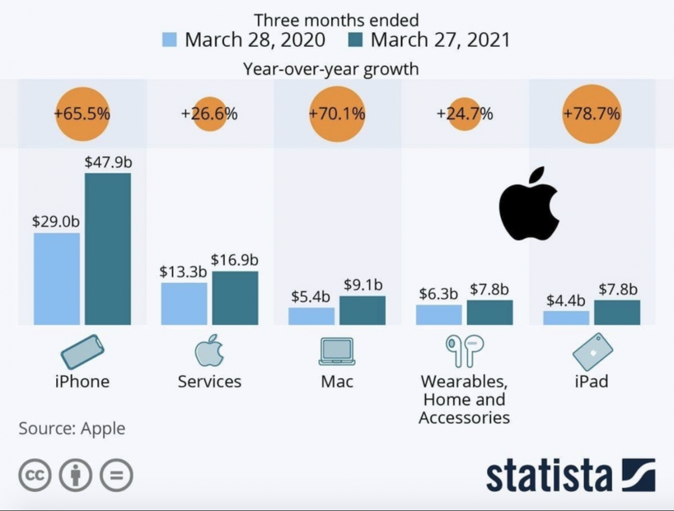 Распределение доходов Apple