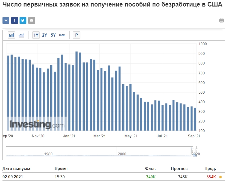 Курс америки. Жизнь на пособия по безработице в США. 18 18 18 Инфляция безработица США. Курс доллара на сегодня инвестинг. Инфляция по доллару по годам.