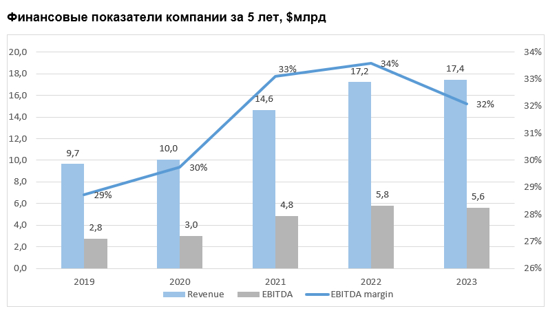 Финансовые показатели компании за 5 лет, $млрд