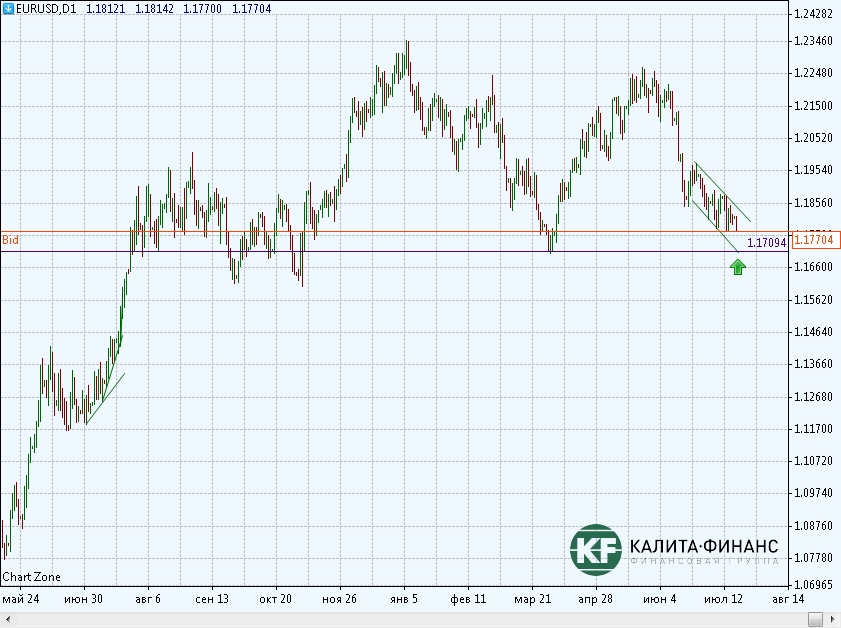 EURUSD