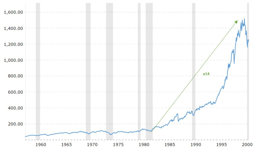 Индекса S&P 500 с 1982 по 2000 гг.