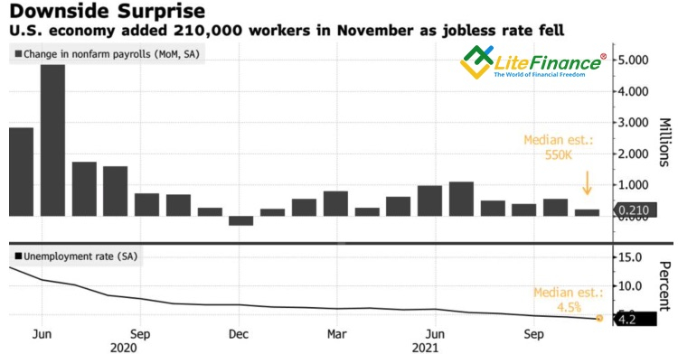 Динамика американских занятости и безработицы