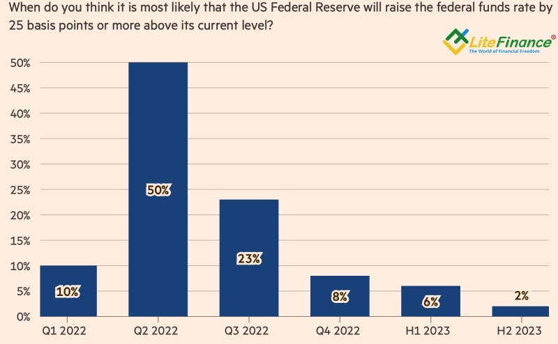Прогнозы сроков первого повышения ставки ФРС